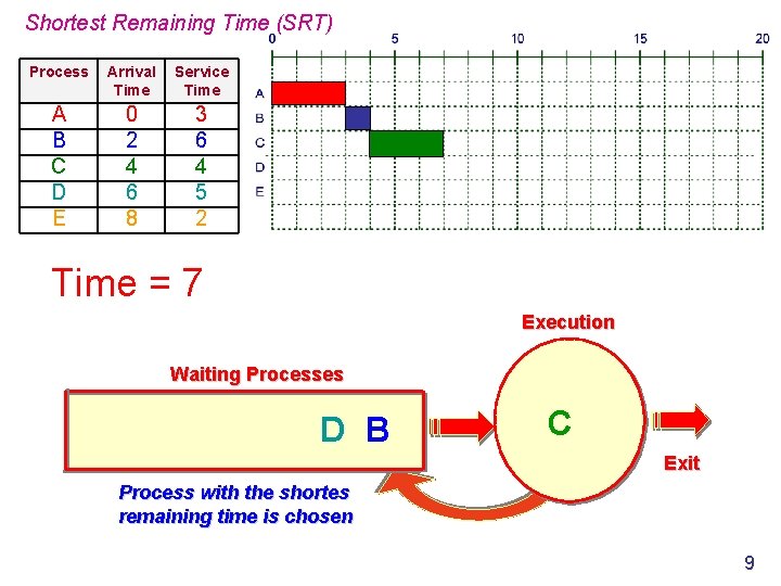 Shortest Remaining Time (SRT) Process Arrival Time Service Time A B C D E