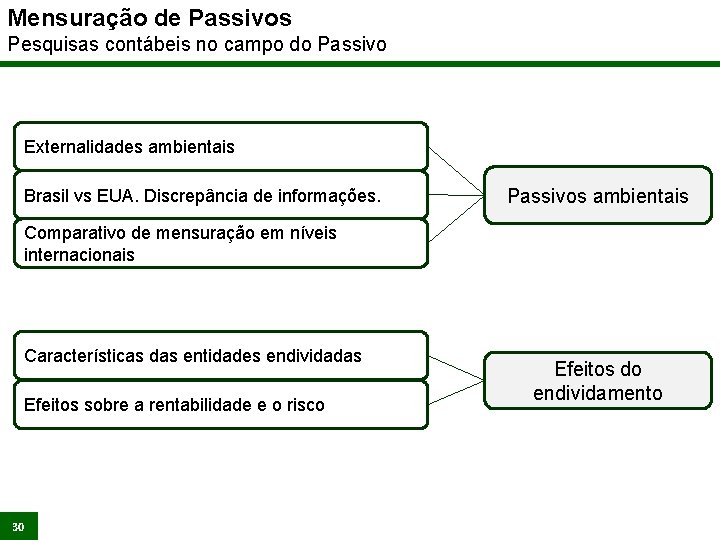 Mensuração de Passivos Pesquisas contábeis no campo do Passivo Externalidades ambientais Brasil vs EUA.