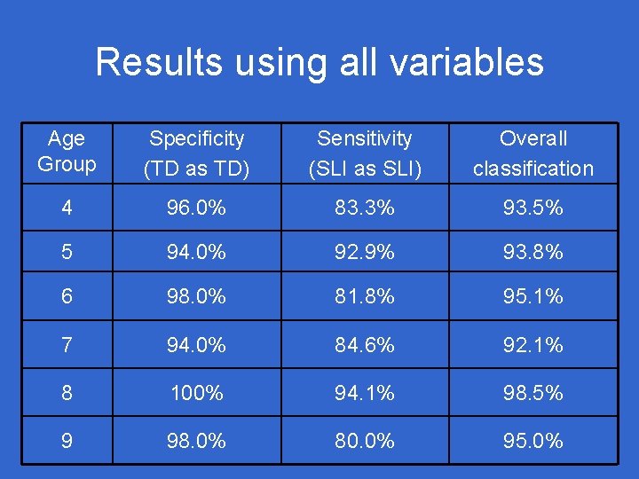 Results using all variables Age Group Specificity (TD as TD) Sensitivity (SLI as SLI) Results using all variables Age Group Specificity (TD as TD) Sensitivity (SLI as SLI)