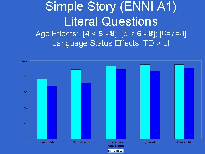 Simple Story (ENNI A 1) Literal Questions Age Effects: [4 < 5 - 8];