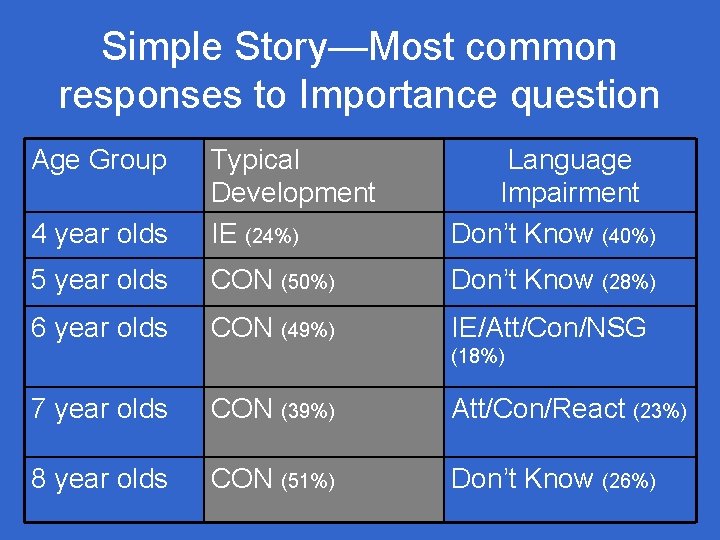 Simple Story—Most common responses to Importance question Age Group 4 year olds Typical Development Simple Story—Most common responses to Importance question Age Group 4 year olds Typical Development