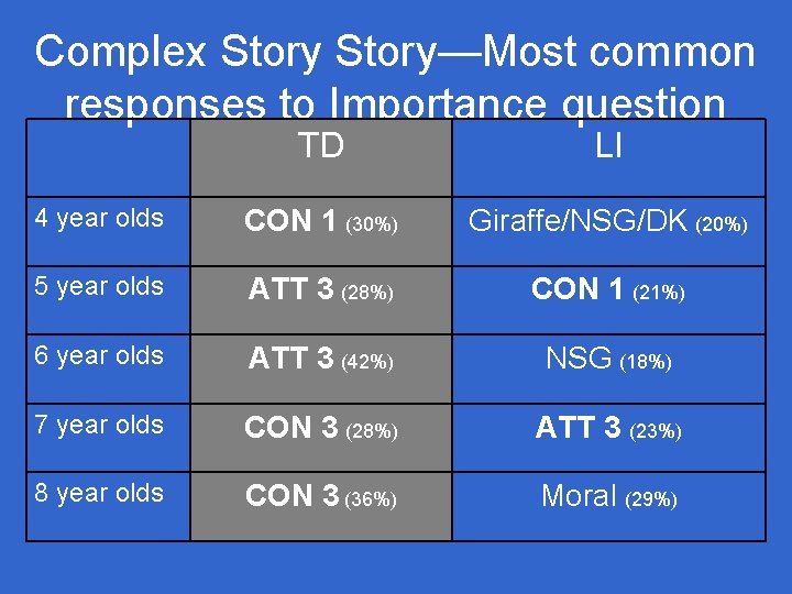 Complex Story—Most common responses to Importance question TD LI 4 year olds CON 1 Complex Story—Most common responses to Importance question TD LI 4 year olds CON 1