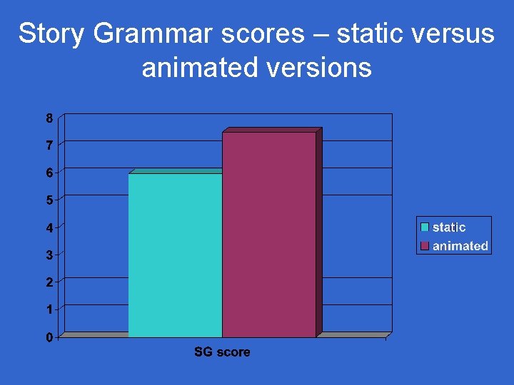 Story Grammar scores – static versus animated versions Story Grammar scores – static versus animated versions
