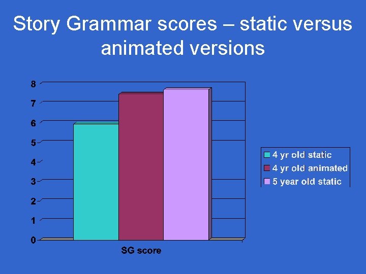 Story Grammar scores – static versus animated versions Story Grammar scores – static versus animated versions