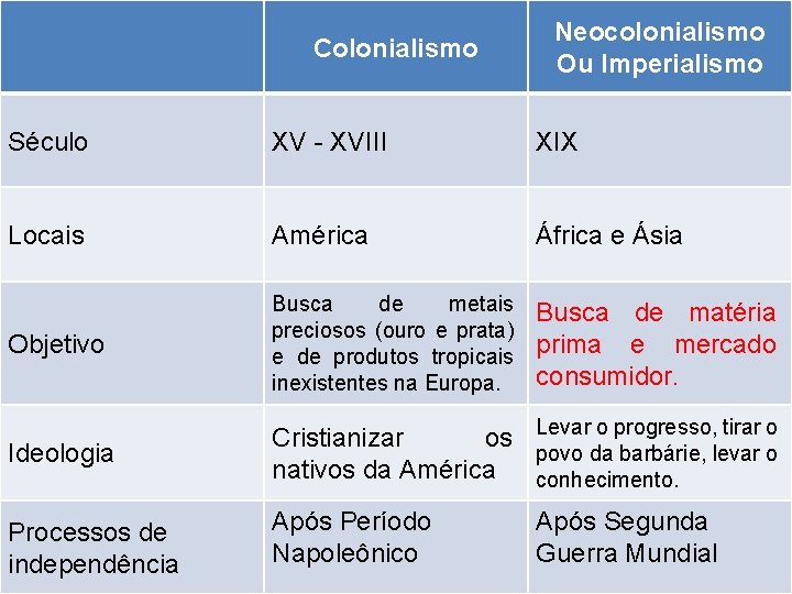 Colonialismo Neocolonialismo Ou Imperialismo Século XV - XVIII XIX Locais América África e Ásia