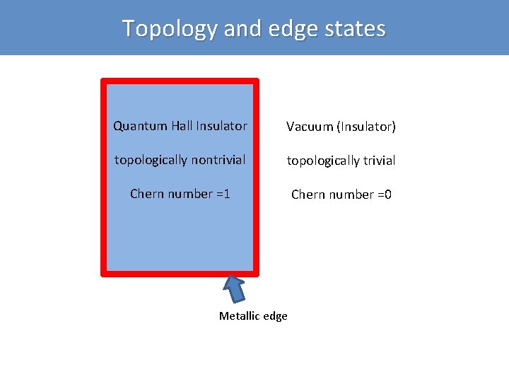 Topology and edge states Quantum Hall Insulator Vacuum (Insulator) topologically nontrivial topologically trivial Chern