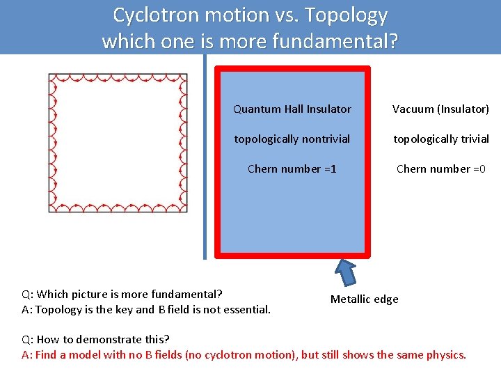 Cyclotron motion vs. Topology which one is more fundamental? Quantum Hall Insulator Vacuum (Insulator)