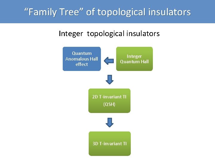 “Family Tree” of topological insulators Integer topological insulators Quantum Anomalous Hall effect Integer Quantum