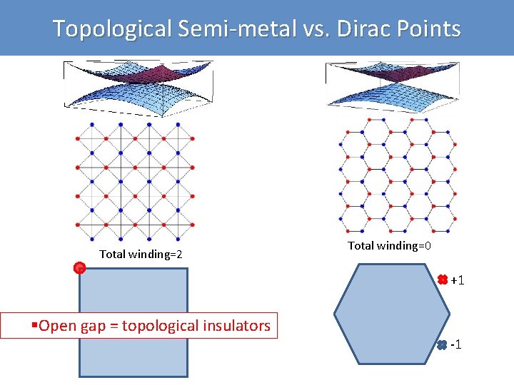 Topological Semi-metal vs. Dirac Points Total winding=2 Total winding=0 +1 , §Open gap =