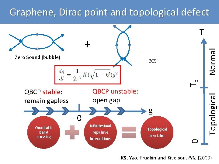 Graphene, Dirac point and topological defect + Zero Sound (bubble) Normal T BCS Topological