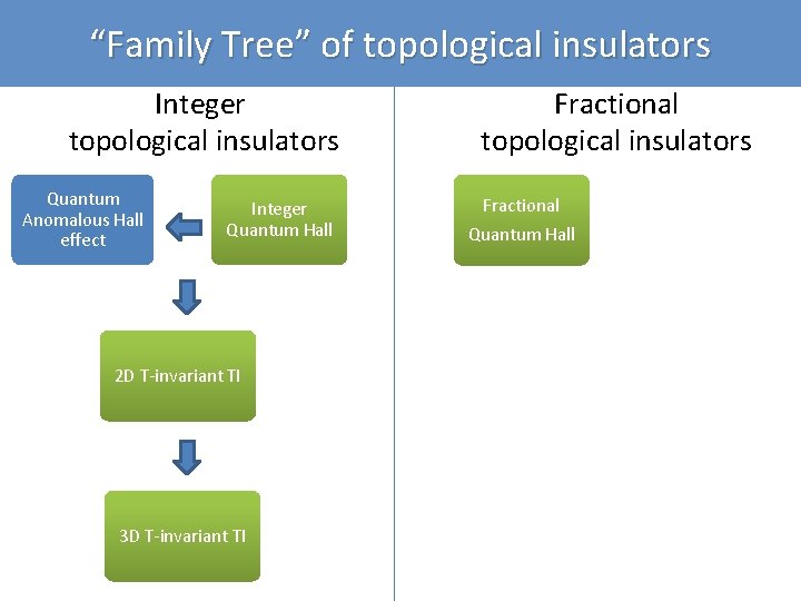 “Family Tree” of topological insulators Integer topological insulators Quantum Anomalous Hall effect Integer Quantum