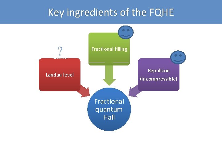 Key ingredients of the FQHE Fractional filling Repulsion (incompressible) Landau level Fractional quantum Hall