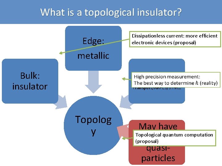 What is a topological insulator? Edge: metallic Bulk: insulator Dissipationless current: more efficient electronic