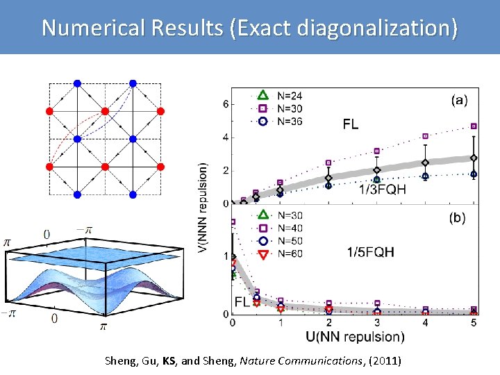 Numerical Results (Exact diagonalization) Sheng, Gu, KS, and Sheng, Nature Communications, (2011) 