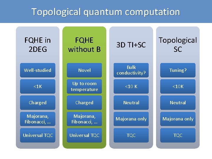 Topological quantum computation FQHE in 2 DEG FQHE without B 3 D TI+SC Topological