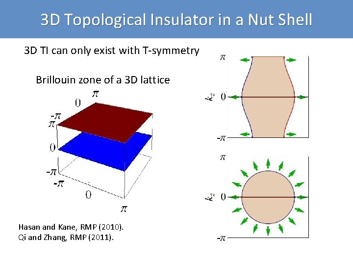 3 D Topological Insulator in a Nut Shell 3 D TI can only exist