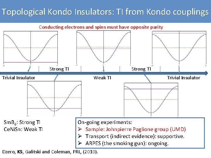 Topological Kondo Insulators: TI from Kondo couplings Conducting electrons and spins must have opposite