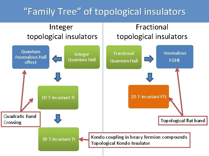 “Family Tree” of topological insulators Integer topological insulators Quantum Anomalous Hall effect Integer Quantum