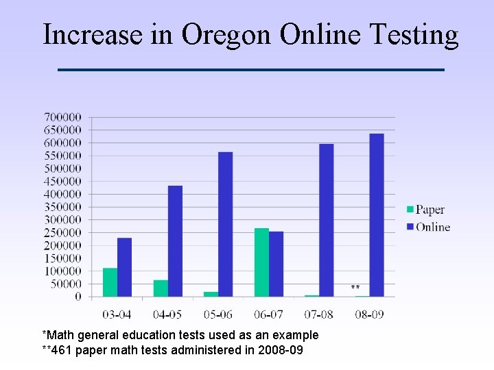 Increase in Oregon Online Testing ** *Math general education tests used as an example