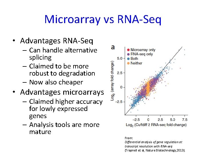 Microarray vs RNA-Seq • Advantages RNA-Seq – Can handle alternative splicing – Claimed to