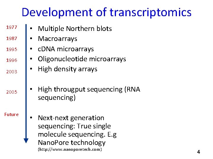 Development of transcriptomics 1977 1987 1995 1996 2003 2005 Future • • • Multiple