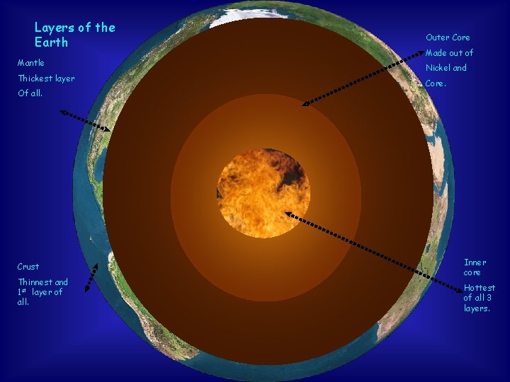 Layers of the Earth Mantle Thickest layer Of all. Crust Thinnest and 1 st