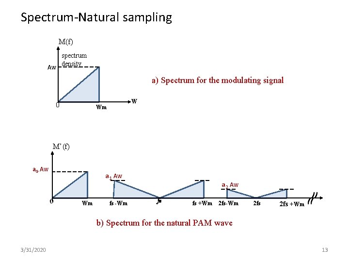 Spectrum-Natural sampling M(f) spectrum Aw density a) Spectrum for the modulating signal 0 W