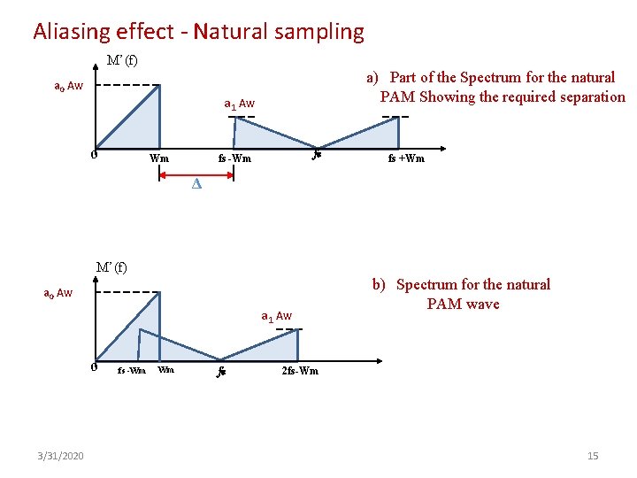 Aliasing effect - Natural sampling M’(f) a 0 Aw a) Part of the Spectrum