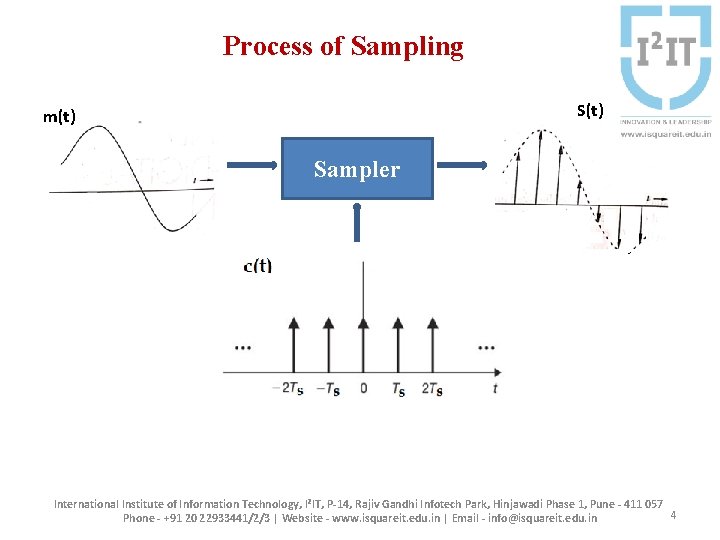 Process of Sampling S(t) m(t) Sampler International Institute of Information Technology, I²IT, P-14, Rajiv