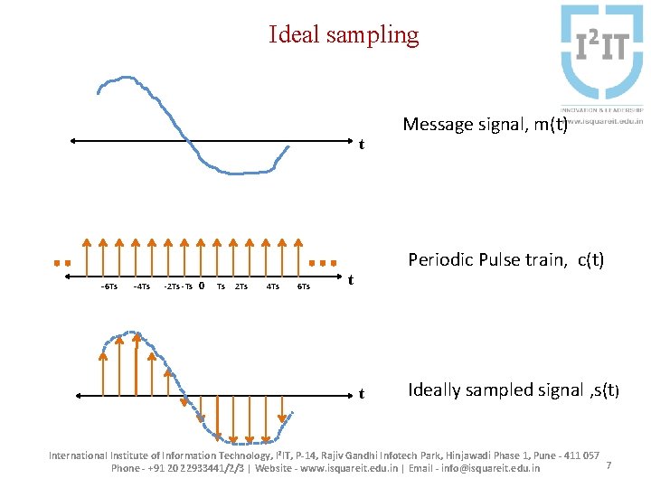 Ideal sampling t - 6 Ts -4 Ts -2 Ts -Ts 0 Ts 2