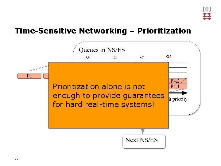 Time-Sensitive Networking – Prioritization alone is not enough to provide guarantees for hard real-time