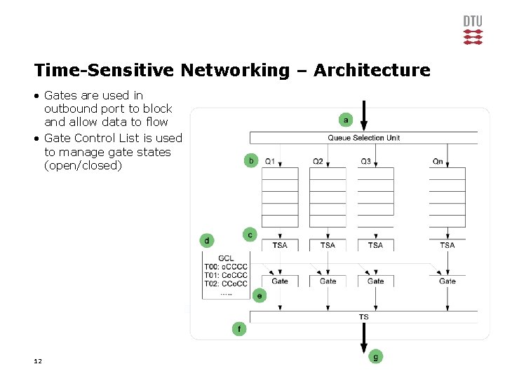 Time-Sensitive Networking – Architecture • Gates are used in outbound port to block and