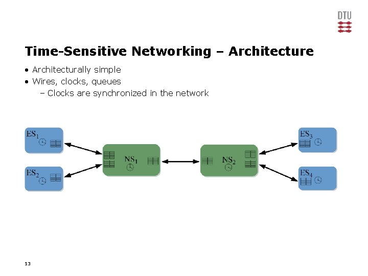 Time-Sensitive Networking – Architecture • Architecturally simple • Wires, clocks, queues – Clocks are