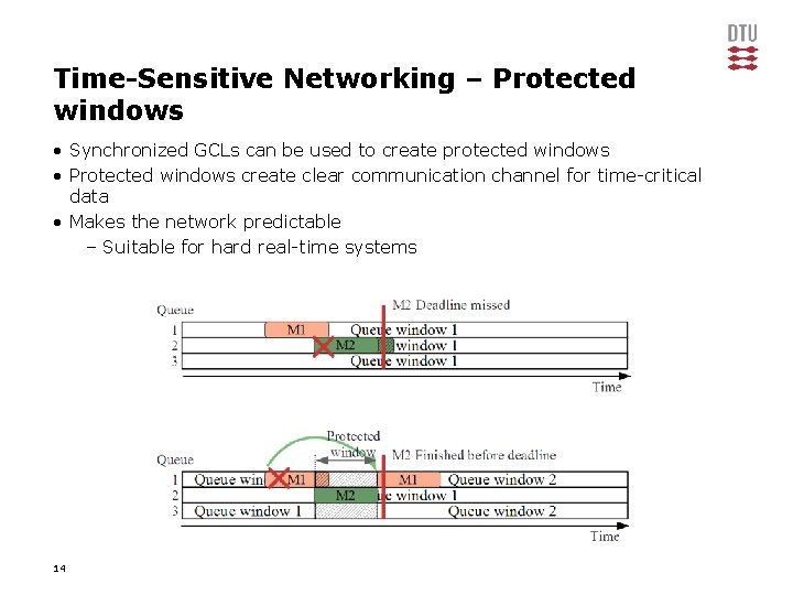 Time-Sensitive Networking – Protected windows • Synchronized GCLs can be used to create protected