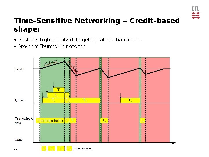 Time-Sensitive Networking – Credit-based shaper • Restricts high priority data getting all the bandwidth