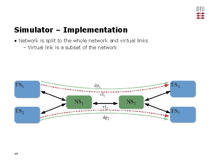 Simulator – Implementation • Network is split to the whole network and virtual links