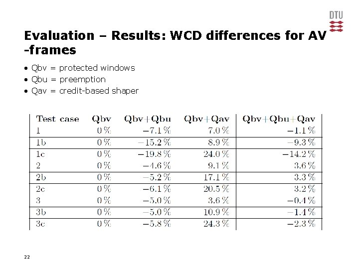 Evaluation – Results: WCD differences for AV -frames • Qbv = protected windows •
