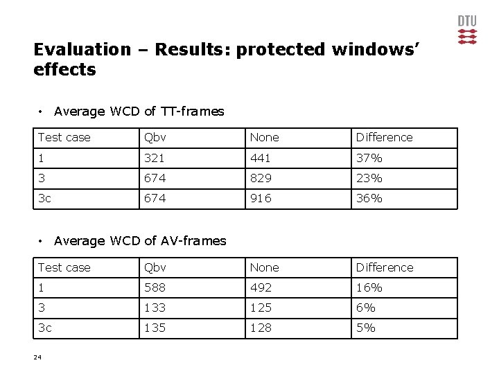 Evaluation – Results: protected windows’ effects • Average WCD of TT-frames Test case Qbv