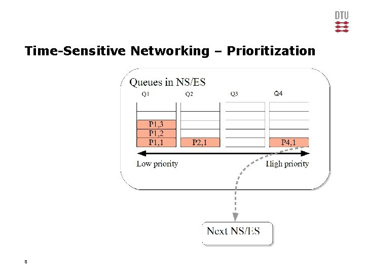 Time-Sensitive Networking – Prioritization 8 