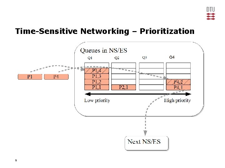 Time-Sensitive Networking – Prioritization 9 