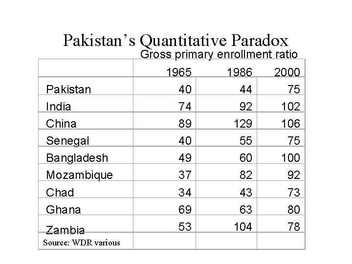 Pakistan’s Quantitative Paradox Gross primary enrollment ratio Pakistan India China Senegal Bangladesh Mozambique Chad