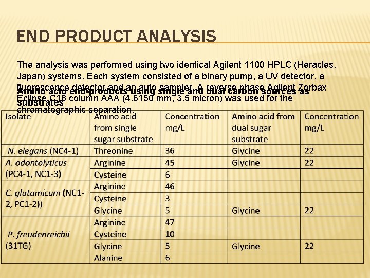 END PRODUCT ANALYSIS The analysis was performed using two identical Agilent 1100 HPLC (Heracles,