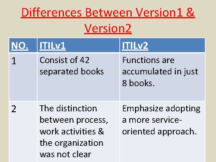 Differences Between Version 1 & Version 2 NO. 1 ITILv 2 Consist of 42