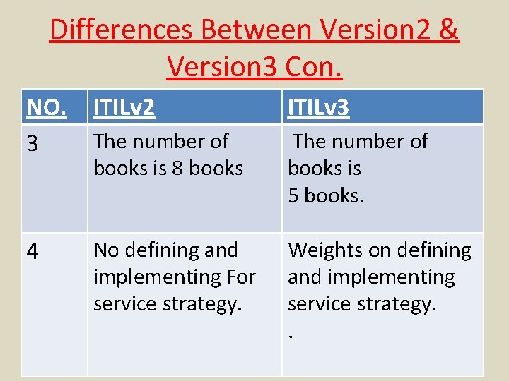 Differences Between Version 2 & Version 3 Con. NO. 3 ITILv 2 ITILv 3
