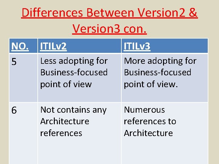 Differences Between Version 2 & Version 3 con. NO. 5 ITILv 2 ITILv 3