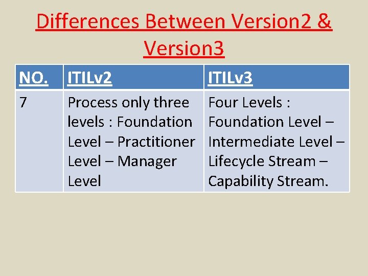 Differences Between Version 2 & Version 3 NO. ITILv 2 ITILv 3 7 Process