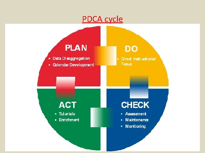 PDCA cycle 