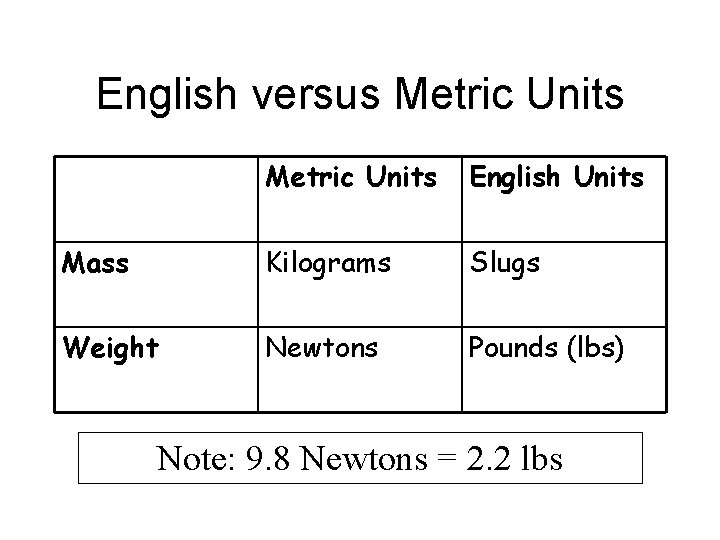 English versus Metric Units English Units Mass Kilograms Slugs Weight Newtons Pounds (lbs) Note: