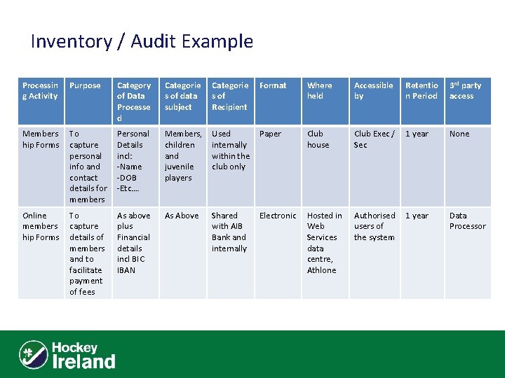 Inventory / Audit Example Processin g Activity Purpose Category of Data Processe d Categorie