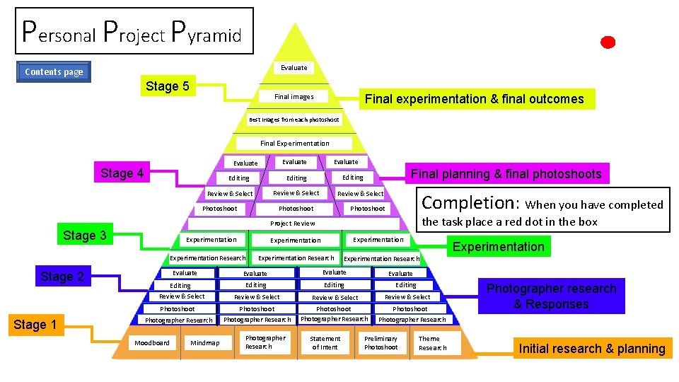 Personal Project Pyramid Evaluate Contents page Stage 5 Final images Final experimentation & final